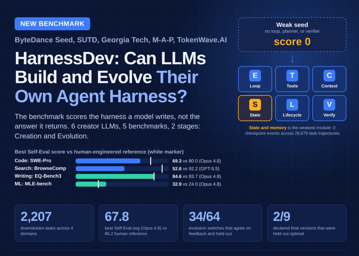 Can LLMs Engineer Their Own Agent Harness? ByteDance Seed’s HarnessDev Says Only 34 of 64 Changes Generalize