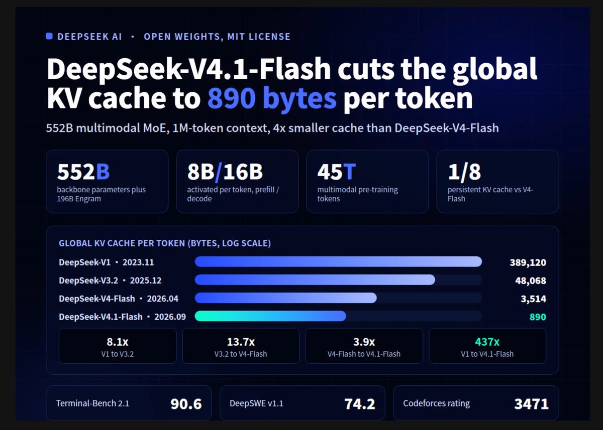 DeepSeek AI Released DeepSeek-V4.1-Flash with 1M Context, FP4 KV Cache, and Cross-Layer Attention Reuse
