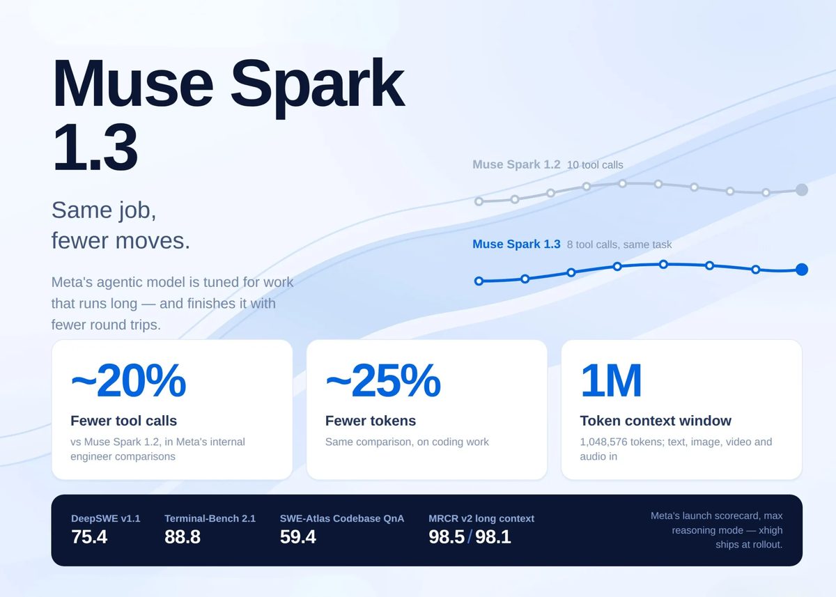 Meta AI Released Muse Spark 1.3: An Agentic Coding Model That Uses ~20% Fewer Tool Calls and ~25% Fewer Tokens Than Muse Spark 1.2