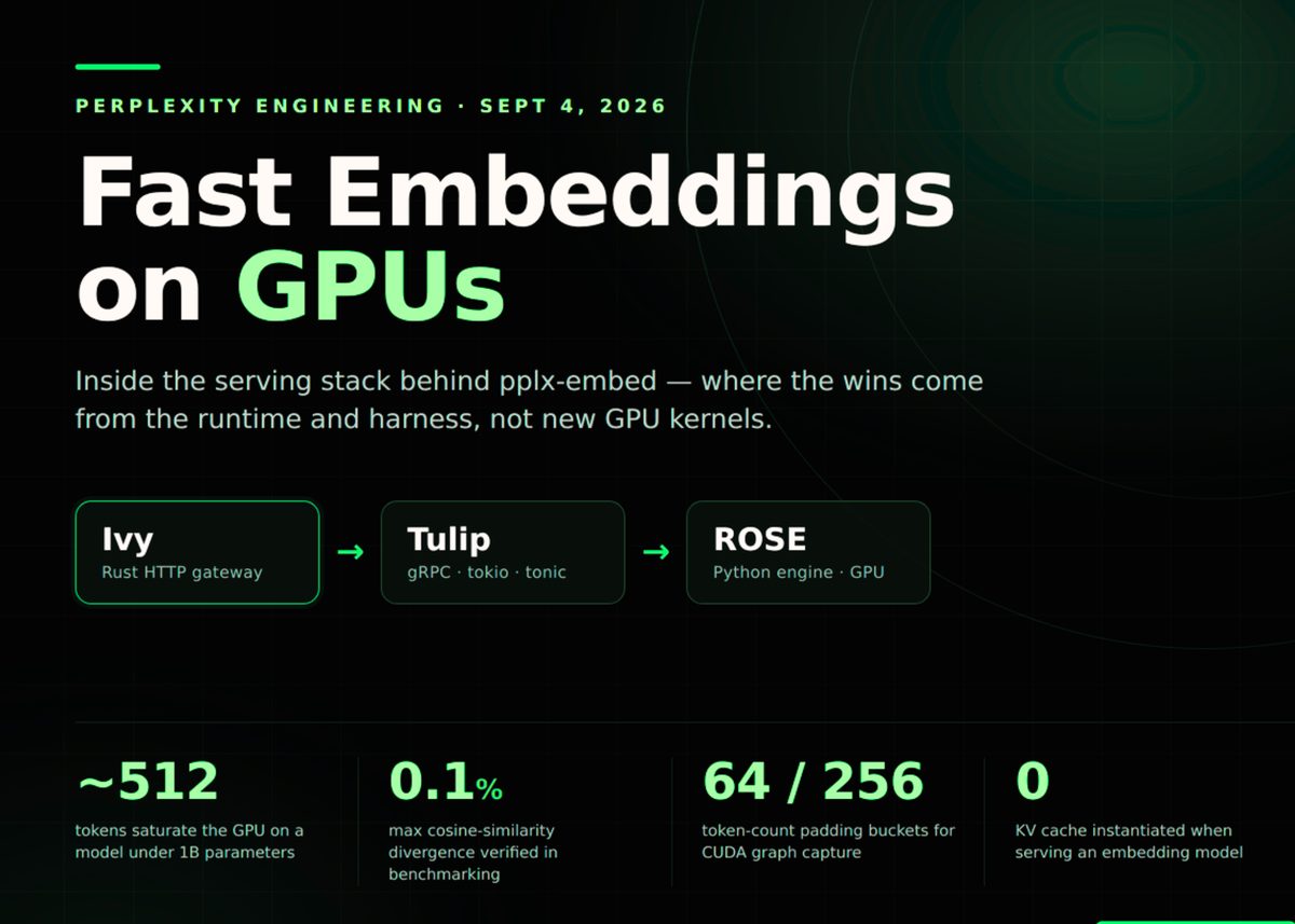 Perplexity Details Its GPU Embedding Stack: How Ivy, Tulip and ROSE Serve pplx-embed